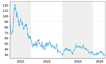 Chart Appian Corp. - 5 Years