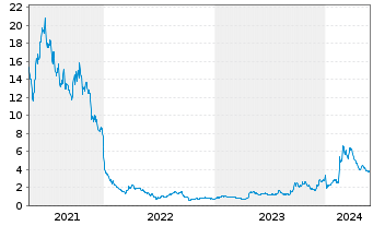 Chart Applied Therapeutics Inc. - 5 Years