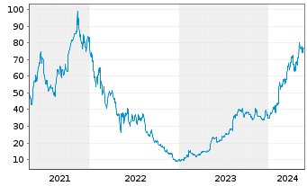 Chart Applovin Corp. Cl.A - 5 Jahre