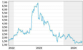 Chart Apyx Medical Corp. - 5 années