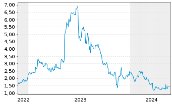 Chart Apyx Medical Corp. - 5 Years