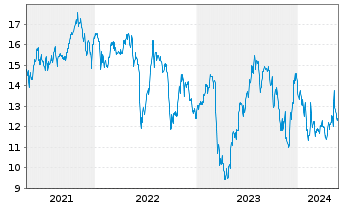Chart Arbor Realty Trust Inc. - 5 Years