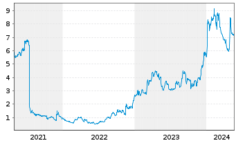 Chart Ardelyx Inc. - 5 Years