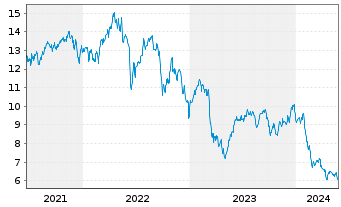 Chart Ares Commercial Real Est.Corp. - 5 Years
