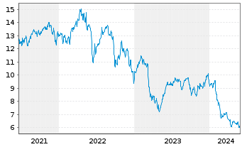 Chart Ares Commercial Real Est.Corp. - 5 Jahre