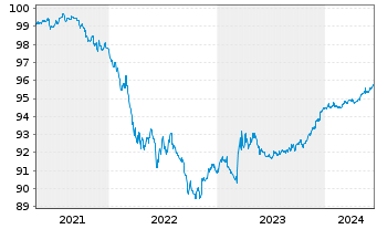 Chart Asian Infrastruct.Invest.Bank DL-Notes 2020(25) - 5 Jahre