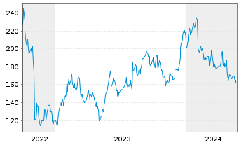 Chart Atlassian Corp. CL A - 5 Years