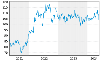 Chart Atmos Energy Corp. - 5 Years