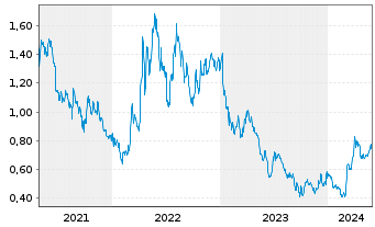 Chart Augusta Gold Corp. - 5 Jahre