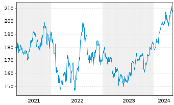 Chart Avery Dennison Corp. - 5 années
