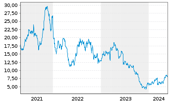 Chart Avid Bioservices Inc. - 5 Years