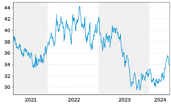 Chart Avista Corp. - 5 Years