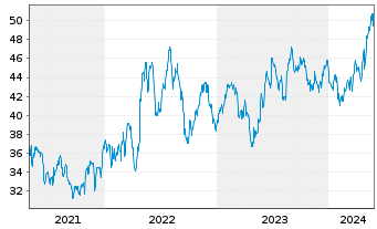 Chart Avnet Inc. - 5 Jahre