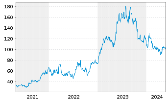 Chart Axcelis Technologies Inc. - 5 Years
