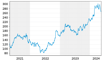 Chart Axon Enterprise Inc. - 5 années