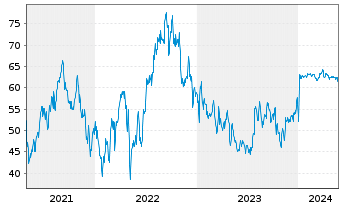 Chart Axonics Inc. - 5 Years