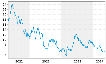 Chart Azul SA - 5 Years