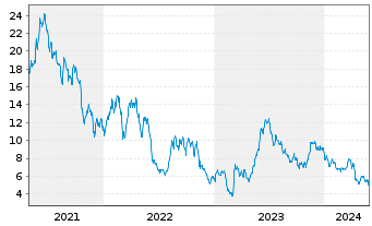 Chart Azul SA - 5 Jahre