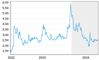 Chart BIT Mining Ltd.ADRs - 5 années