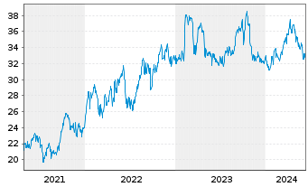 Chart BP PLC ADRs - 5 Years