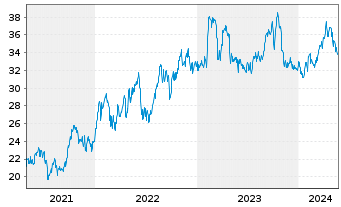 Chart BP PLC ADRs - 5 Jahre