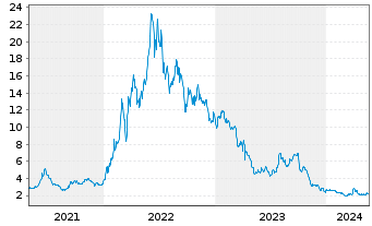Chart BP Prudhoe Bay Royalty Trust - 5 Jahre