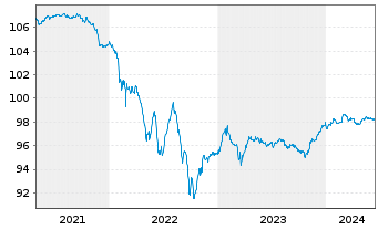 Chart BP Capital Markets PLC DL-FLR Notes 2020(25/Und.) - 5 Jahre