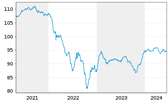 Chart BP Capital Markets PLC DL-FLR Notes 2020(30/Und.) - 5 Jahre