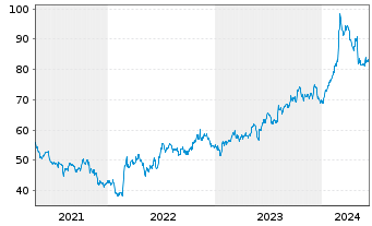 Chart BWX Technologies Inc. - 5 années