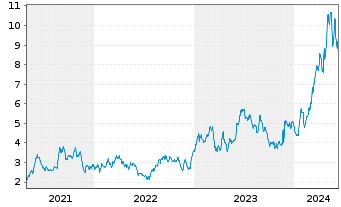 Chart Banco BBVA Argentina S.A. ADRs - 5 Years