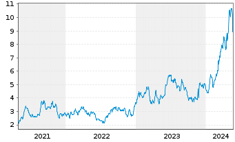 Chart Banco BBVA Argentina S.A. ADRs - 5 Jahre