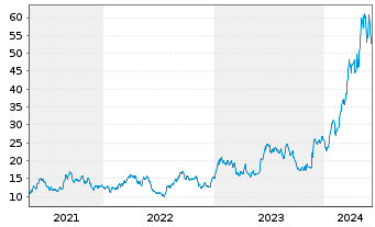 Chart Banco Macro S.A. Sp. ADRs - 5 années