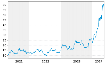 Chart Banco Macro S.A. Sp. ADRs - 5 Jahre