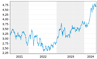 Chart Banco Santander S.A. ADRs - 5 Years