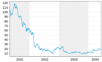 Chart Bandwidth Inc. - 5 Years