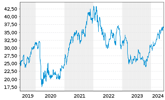 Chart Bank of America Corp. - 5 Years