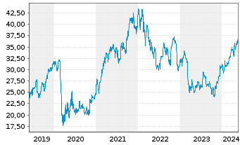 Chart Bank of America Corp. - 5 Jahre