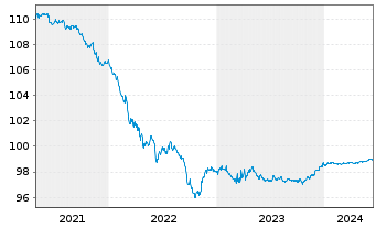 Chart Bank of America Corp. DL-Med.Term Notes 2015(25) - 5 Jahre