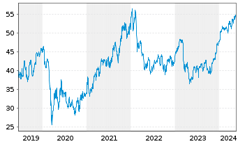 Chart Bank of New York Mellon Corp. - 5 Jahre
