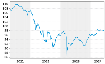 Chart Bank of Nova Scotia, The Cap.Nts.2020(25/Und.) - 5 Jahre