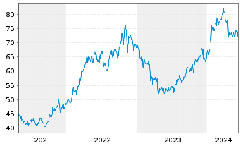 Chart Berkley, W.R. Corp. - 5 années