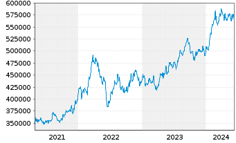 Chart Berkshire Hathaway Inc. Cl A - 5 années