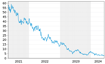 Chart Big Lots Inc. - 5 Years