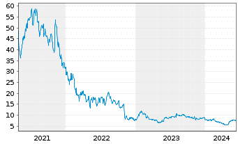 Chart BigCommerce Holdings Inc. - 5 années