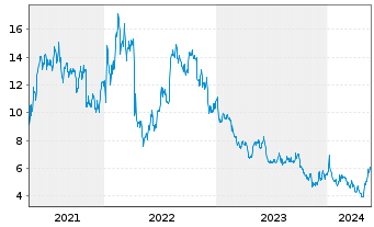 Chart BioCryst Pharmaceuticals Inc. - 5 Jahre