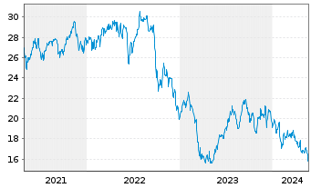 Chart Blackstone Mortgage Trust Inc. - 5 Jahre