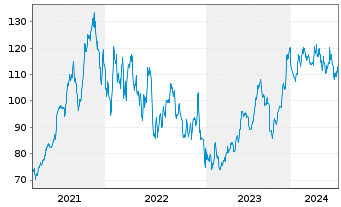 Chart Blackstone Inc. - 5 années