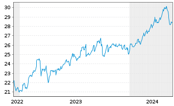 Chart Blackstone Secured Lending Fd. - 5 Jahre