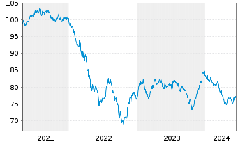 Chart Boeing Co. DL-Notes 2019(19/35) - 5 Jahre