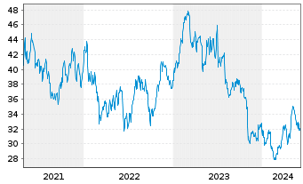 Chart Borgwarner Inc. - 5 Years
